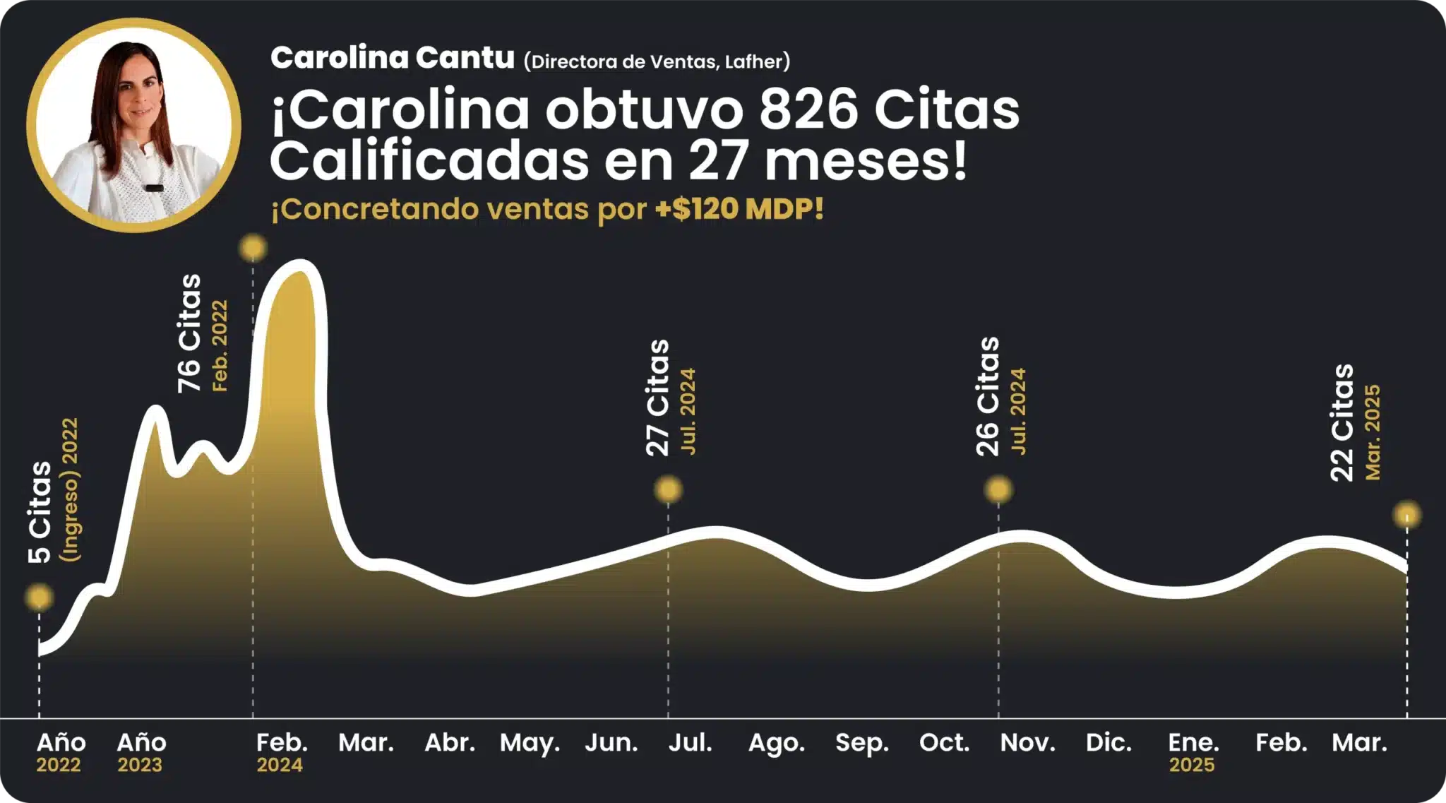 Resultados de campaña de marketing digital para LAFHER Mazatlán